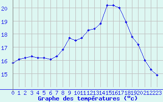 Courbe de tempratures pour Figari (2A)