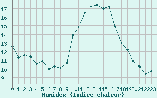 Courbe de l'humidex pour Grimentz (Sw)