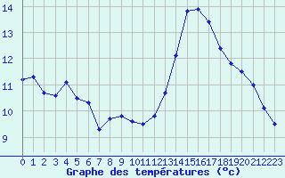 Courbe de tempratures pour Aubenas - Lanas (07)