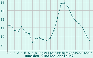 Courbe de l'humidex pour Aubenas - Lanas (07)