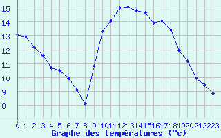 Courbe de tempratures pour Biarritz (64)