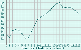 Courbe de l'humidex pour Laval (53)