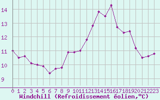 Courbe du refroidissement olien pour Ruffiac (47)
