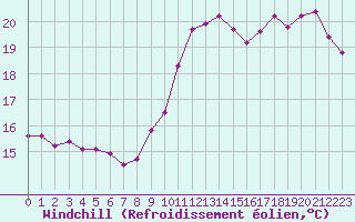 Courbe du refroidissement olien pour Pirou (50)