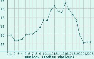 Courbe de l'humidex pour Anglars St-Flix(12)