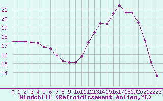 Courbe du refroidissement olien pour Guidel (56)