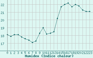 Courbe de l'humidex pour Nancy - Essey (54)