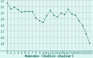 Courbe de l'humidex pour Rmering-ls-Puttelange (57)