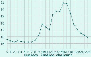 Courbe de l'humidex pour Ouessant (29)