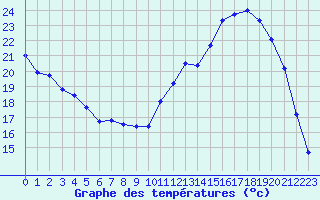 Courbe de tempratures pour Troyes (10)