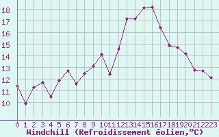 Courbe du refroidissement olien pour Malbosc (07)