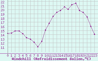 Courbe du refroidissement olien pour Guidel (56)