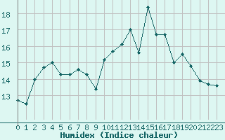 Courbe de l'humidex pour Metz-Nancy-Lorraine (57)