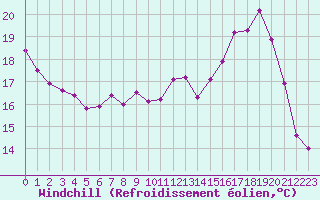 Courbe du refroidissement olien pour Montlimar (26)
