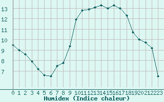 Courbe de l'humidex pour Biarritz (64)