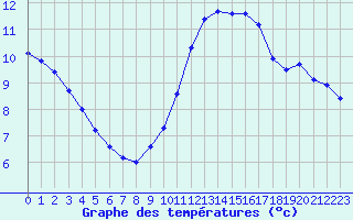 Courbe de tempratures pour Les Herbiers (85)