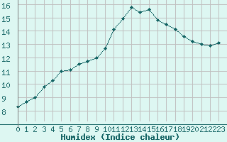 Courbe de l'humidex pour Izegem (Be)