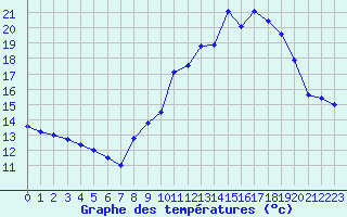 Courbe de tempratures pour Bourges (18)