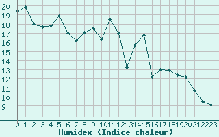 Courbe de l'humidex pour Sainte-Locadie (66)