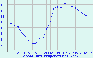 Courbe de tempratures pour Sgur-le-Chteau (19)