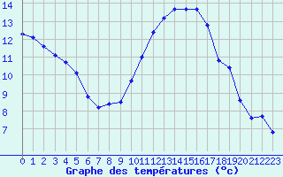 Courbe de tempratures pour Saint-Jean-de-Liversay (17)