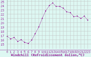 Courbe du refroidissement olien pour Dunkerque (59)