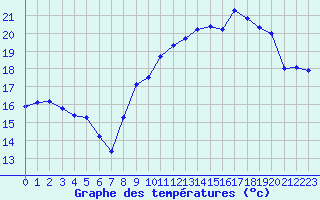 Courbe de tempratures pour Biscarrosse (40)