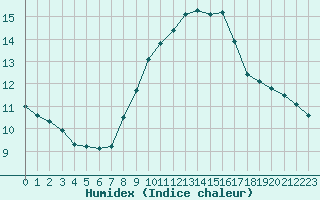 Courbe de l'humidex pour Saint-Clment-de-Rivire (34)