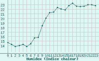 Courbe de l'humidex pour Izegem (Be)