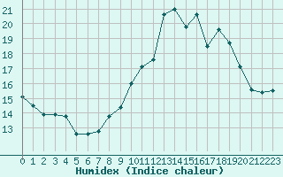 Courbe de l'humidex pour Muret (31)