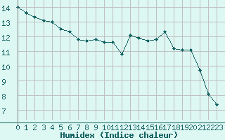 Courbe de l'humidex pour Gurande (44)