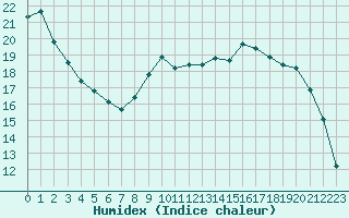 Courbe de l'humidex pour Rouen (76)