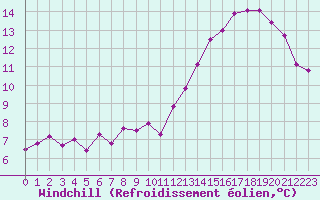 Courbe du refroidissement olien pour Connerr (72)