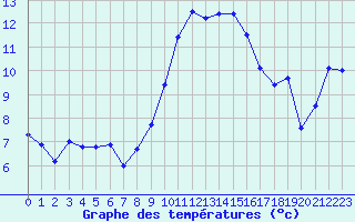 Courbe de tempratures pour Cap Corse (2B)