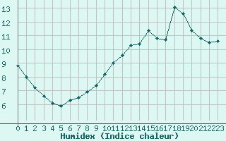 Courbe de l'humidex pour Vanclans (25)