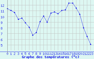 Courbe de tempratures pour Strasbourg (67)