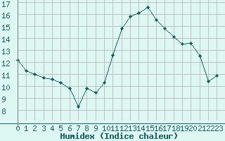 Courbe de l'humidex pour Amur (79)