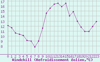 Courbe du refroidissement olien pour Saint-Igneuc (22)