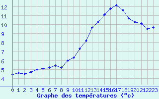 Courbe de tempratures pour Chambry / Aix-Les-Bains (73)