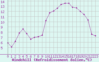 Courbe du refroidissement olien pour Nmes - Courbessac (30)