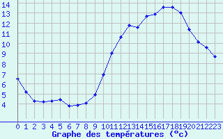 Courbe de tempratures pour Bulson (08)