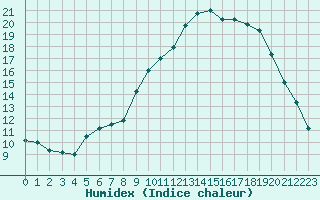 Courbe de l'humidex pour Rennes (35)