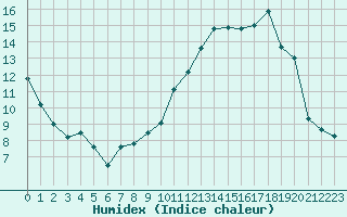 Courbe de l'humidex pour Mende - Chabrits (48)