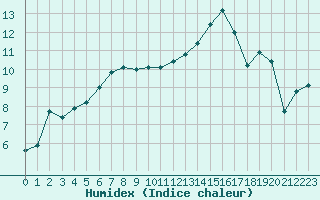 Courbe de l'humidex pour La Roche-sur-Yon (85)