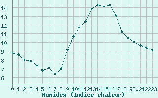 Courbe de l'humidex pour Nmes - Garons (30)