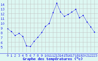 Courbe de tempratures pour Lhospitalet (46)