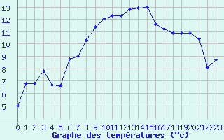 Courbe de tempratures pour Troyes (10)