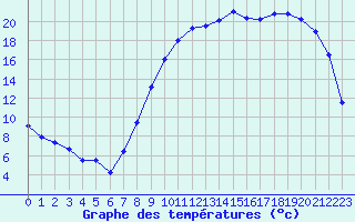 Courbe de tempratures pour Troyes (10)