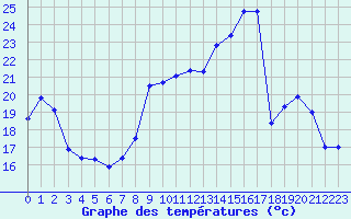 Courbe de tempratures pour Charleville-Mzires (08)