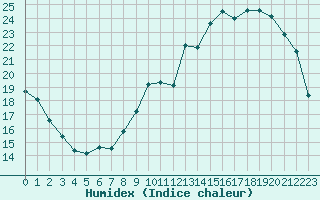 Courbe de l'humidex pour Corsept (44)